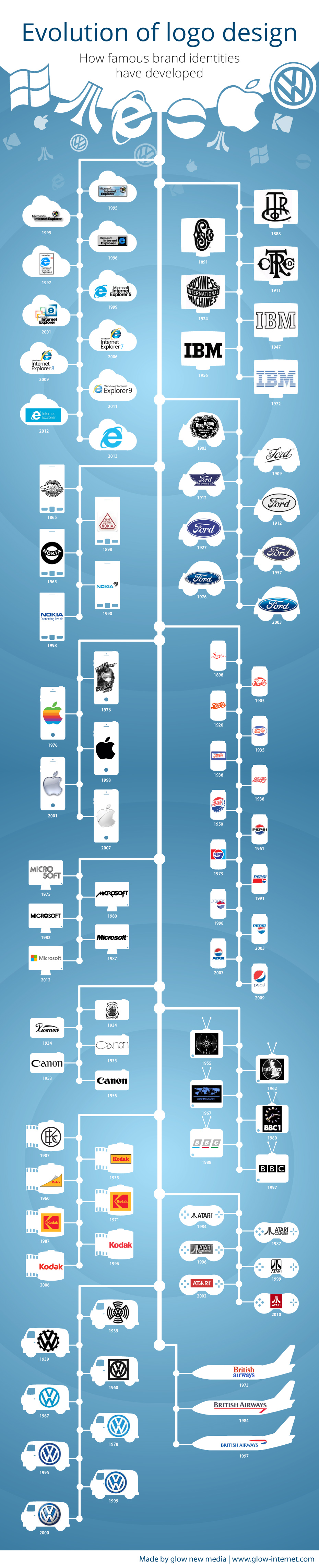 Evolution of Logo Design by Glow New Media