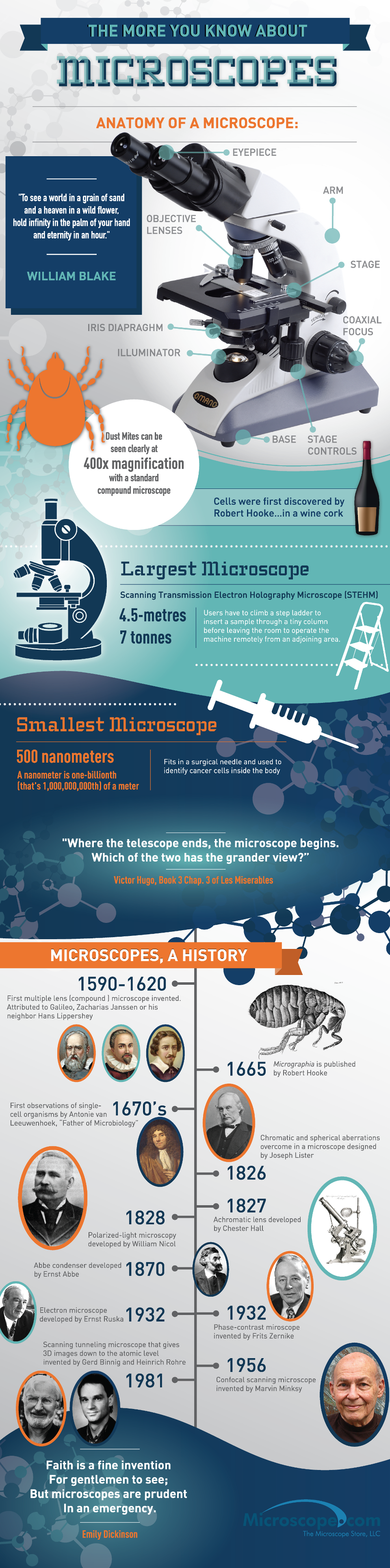 What You Need to Know About Microscopes