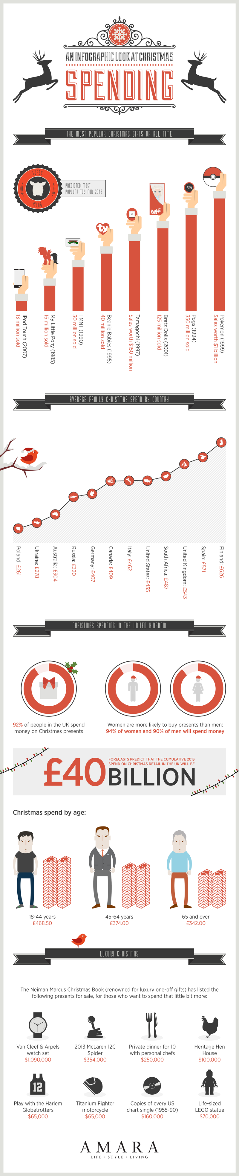 A Look at Christmas Spending