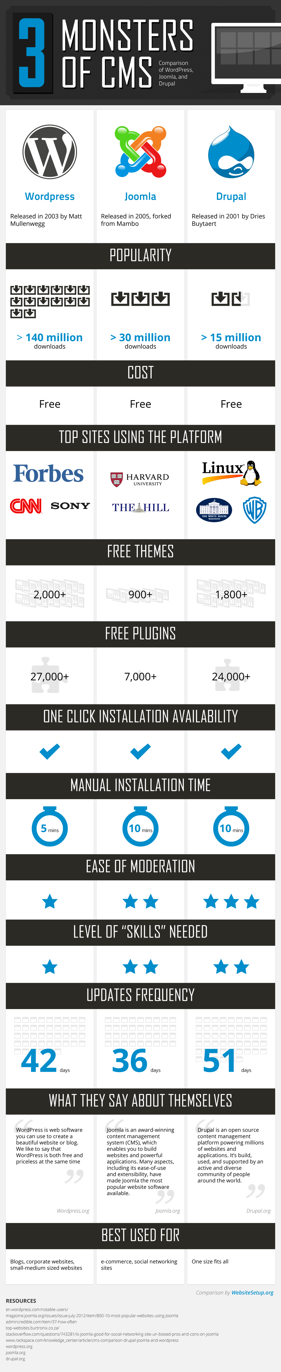 3 Monsters of CMS from WebsiteSetup.org