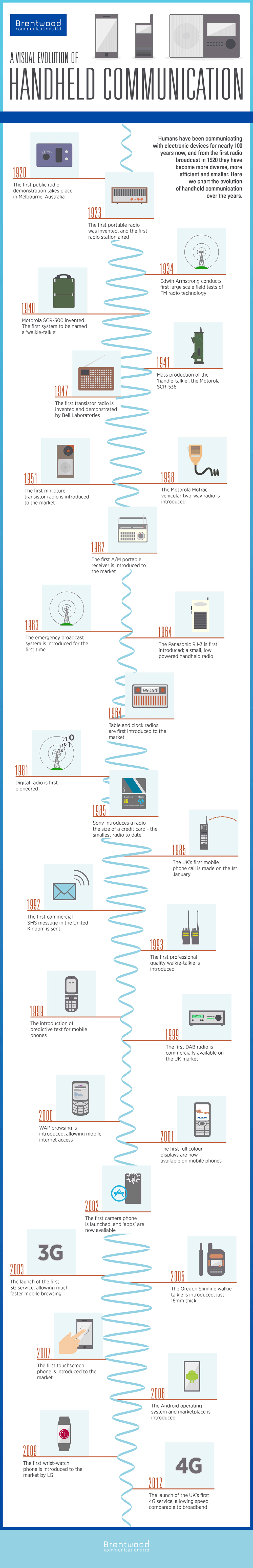 A Visual Evolution of Handheld Communications