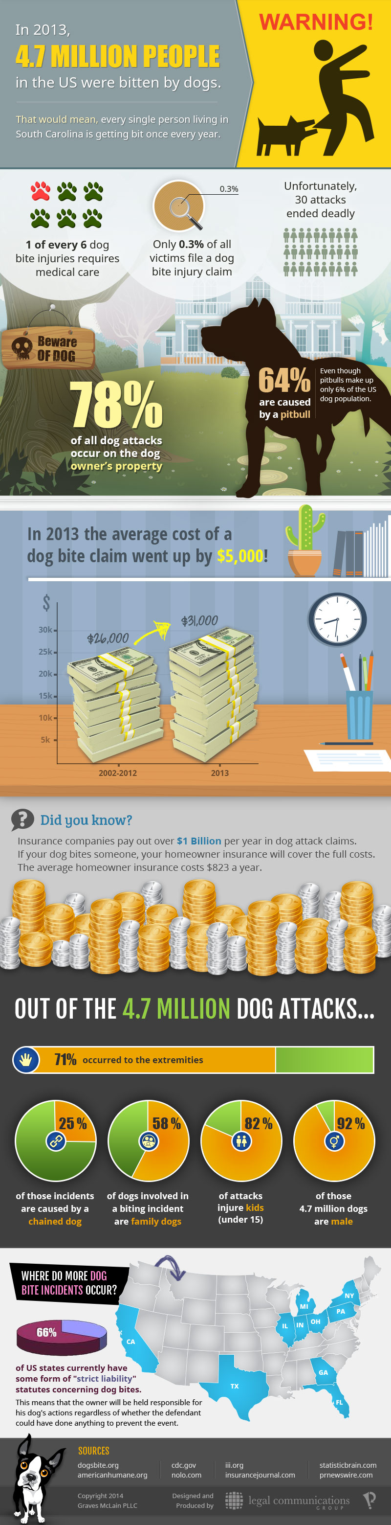 Dog Bites Infographic by Graves McLain