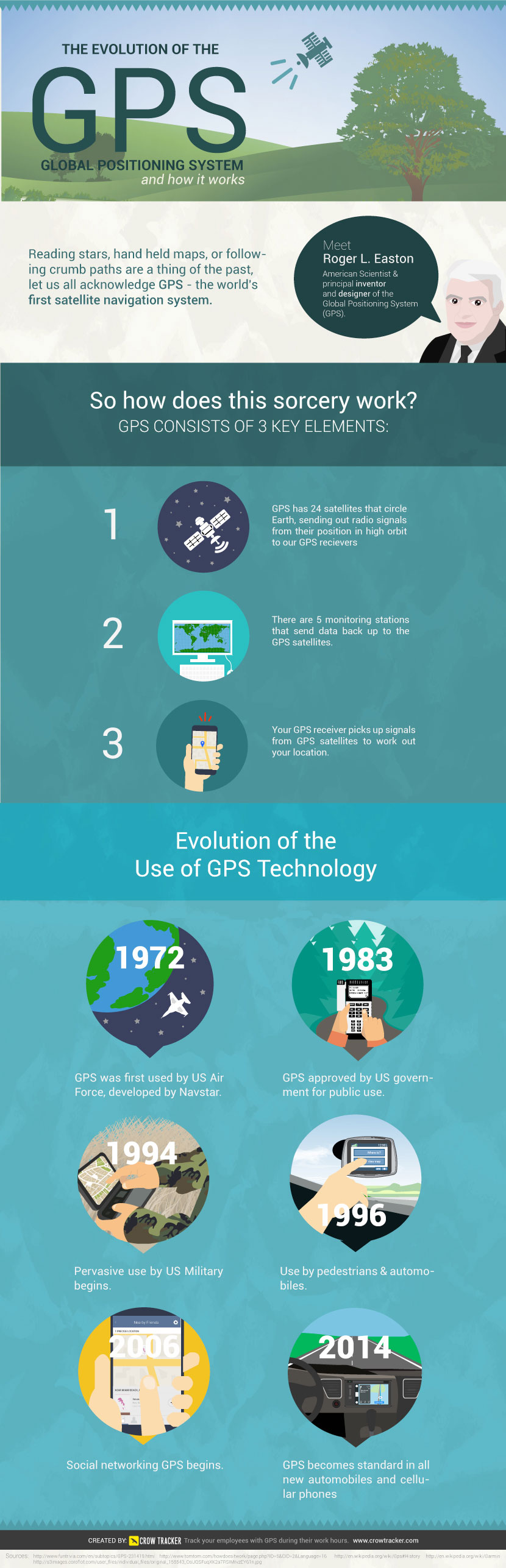 The Evolution of GPS from Crow Tracker