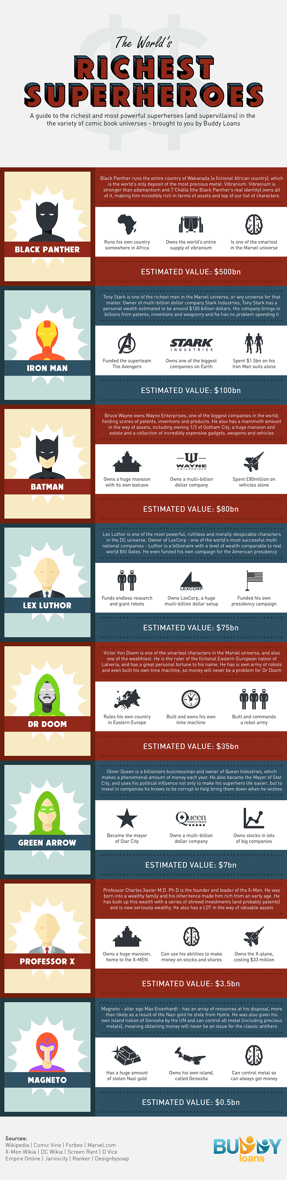 The World’s Richest Superheroes by Buddy Loans