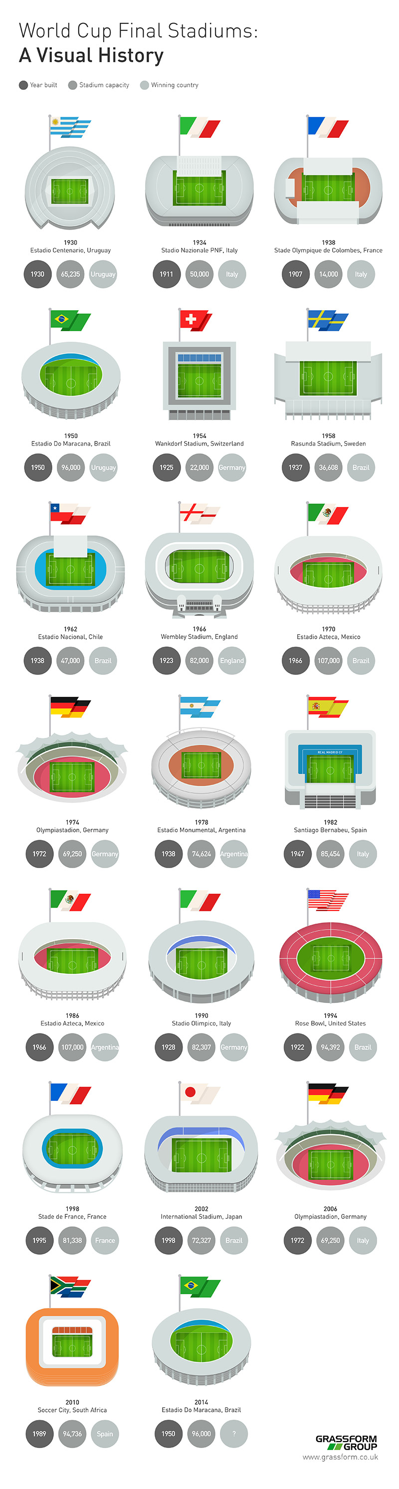 World Cup Final Stadiums by Grassform Group
