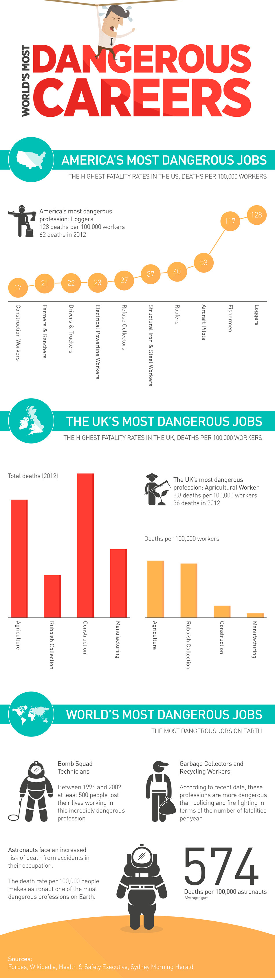 The World’s Most Dangerous Careers