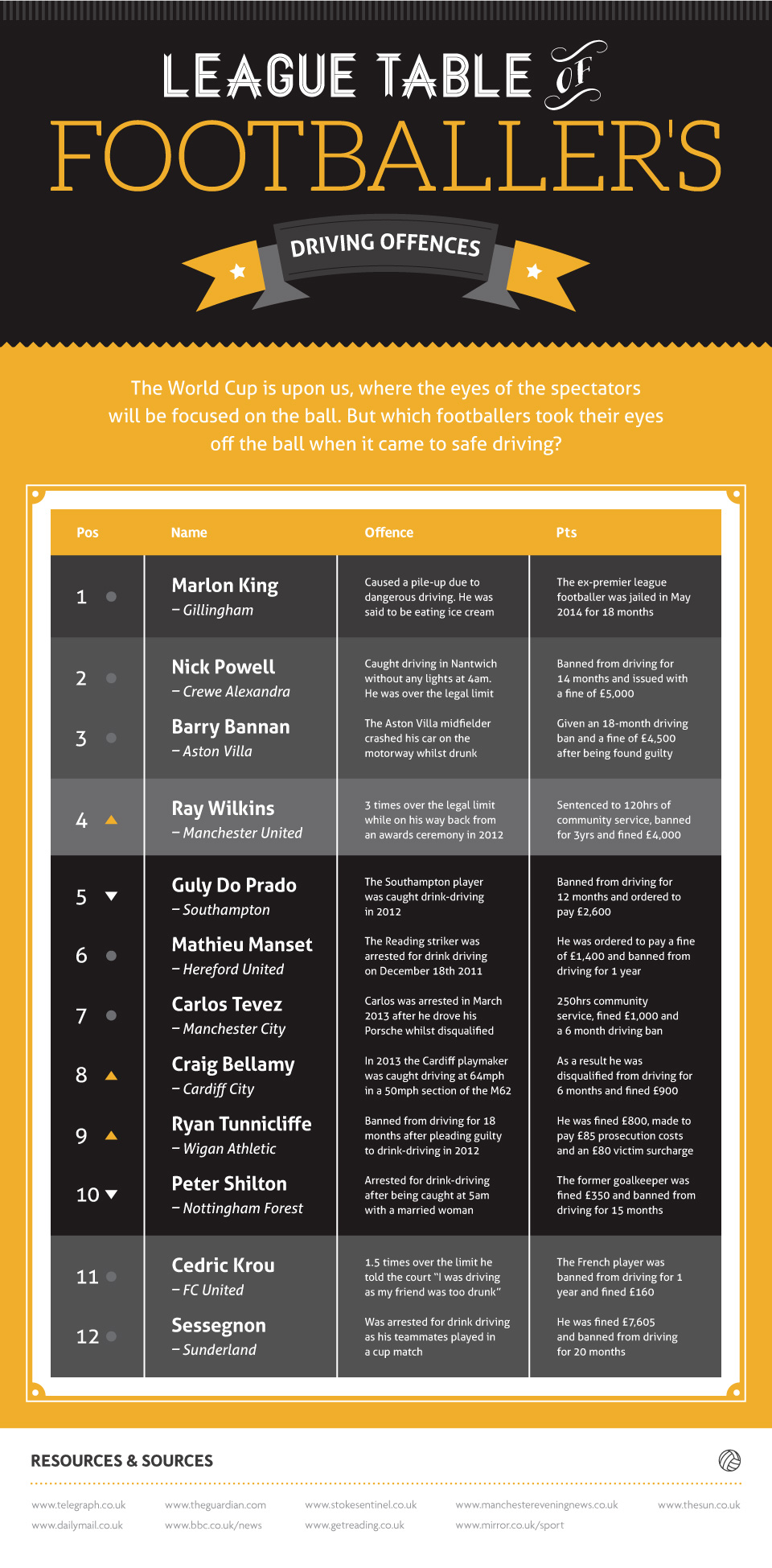 League Table of Footballer's Driving Offences