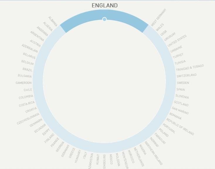 England’s World Cup History (Interactive)