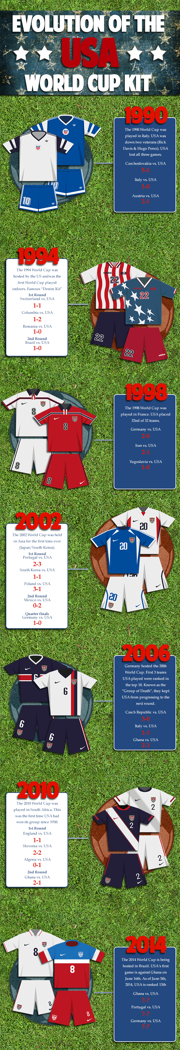 Evolution of the USA World Cup Kit