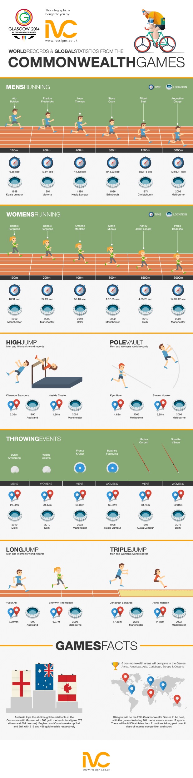 World Records from the Commonwealth Games