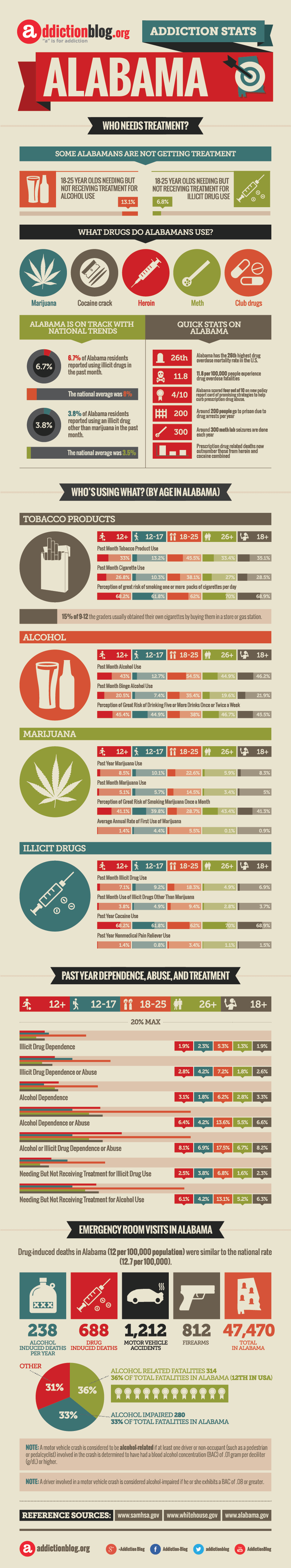 Alabama Addiction Stats from AddictionBlog.org