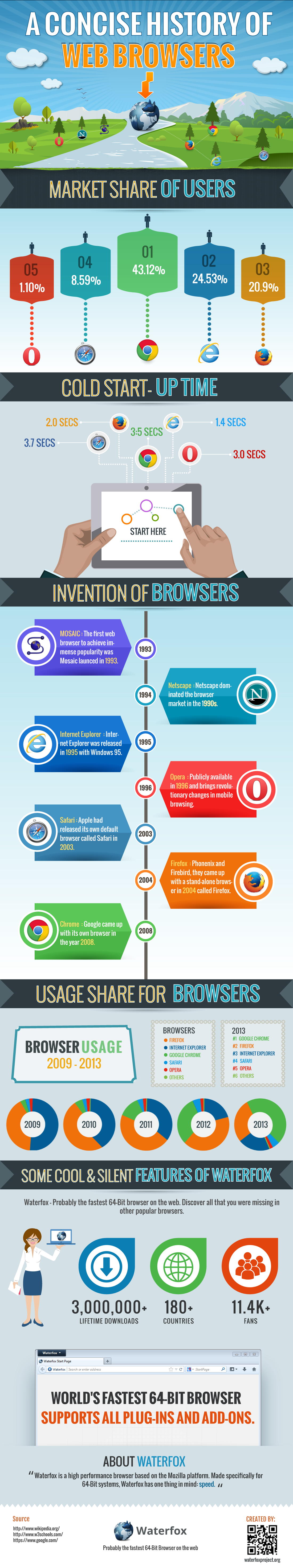 A Concise History of Web Browsers