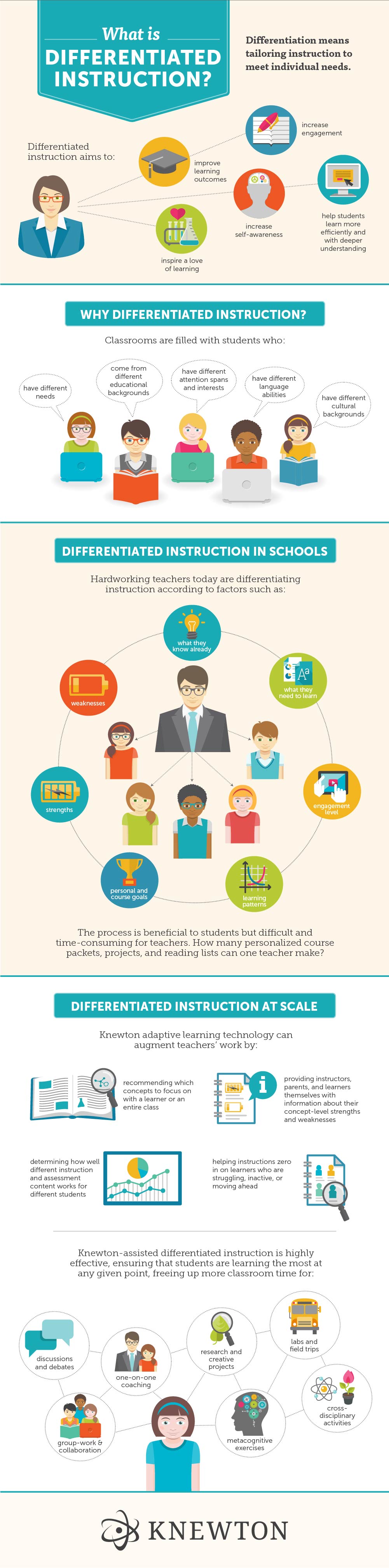 What is Differentiated Instruction? by Knewton - Shit Hot Infographics