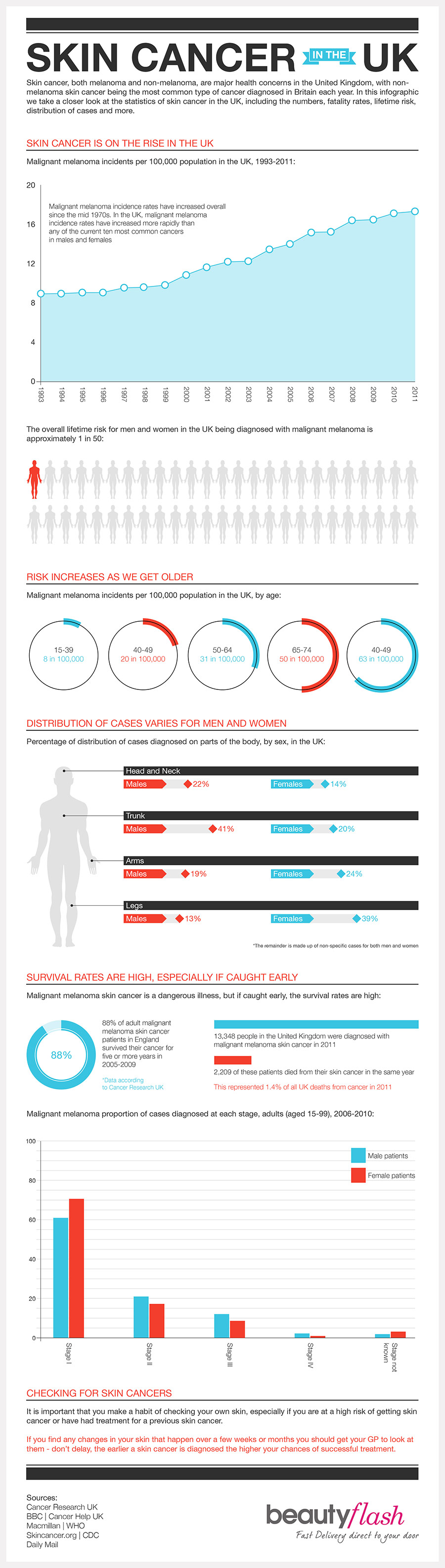 Skin Cancer in the UK by Beauty Flash