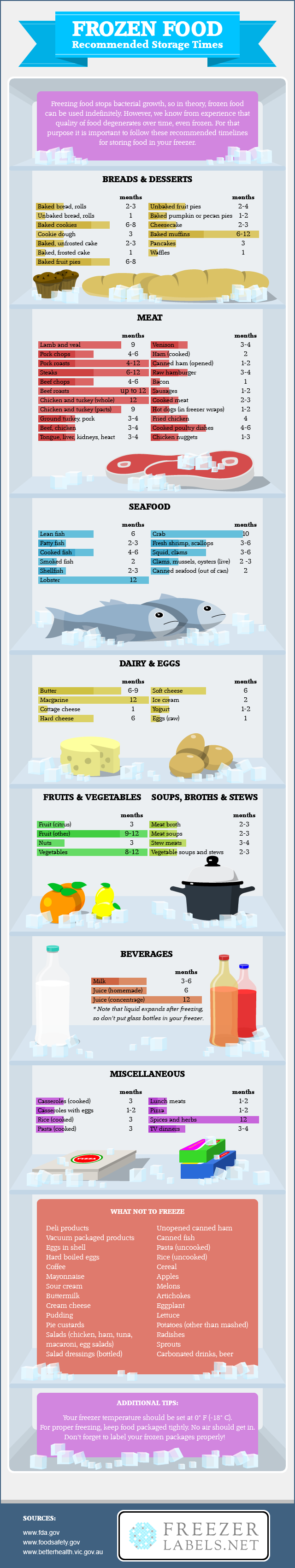 Frozen Food: Recommended Storage Times by FreezerLabels.net