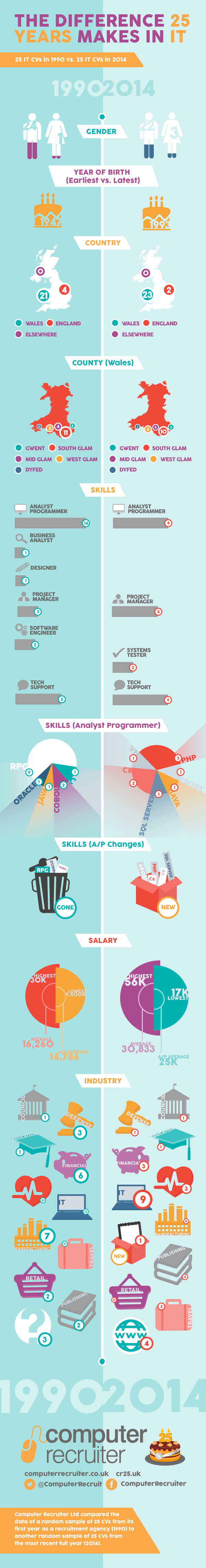 The Difference 25 Years Makes in IT by Computer Recruiter