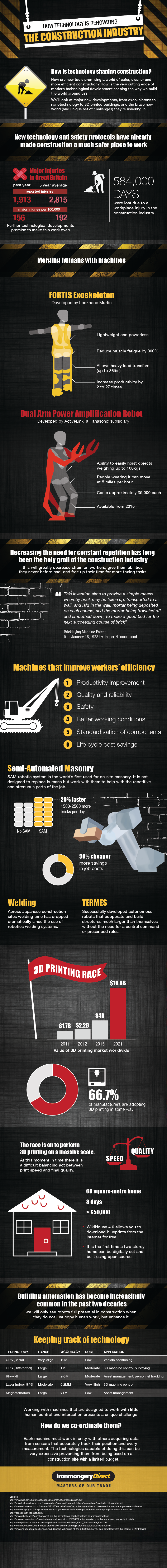 How Technology is Renovating the Construction Industry by IronmongeryDirect