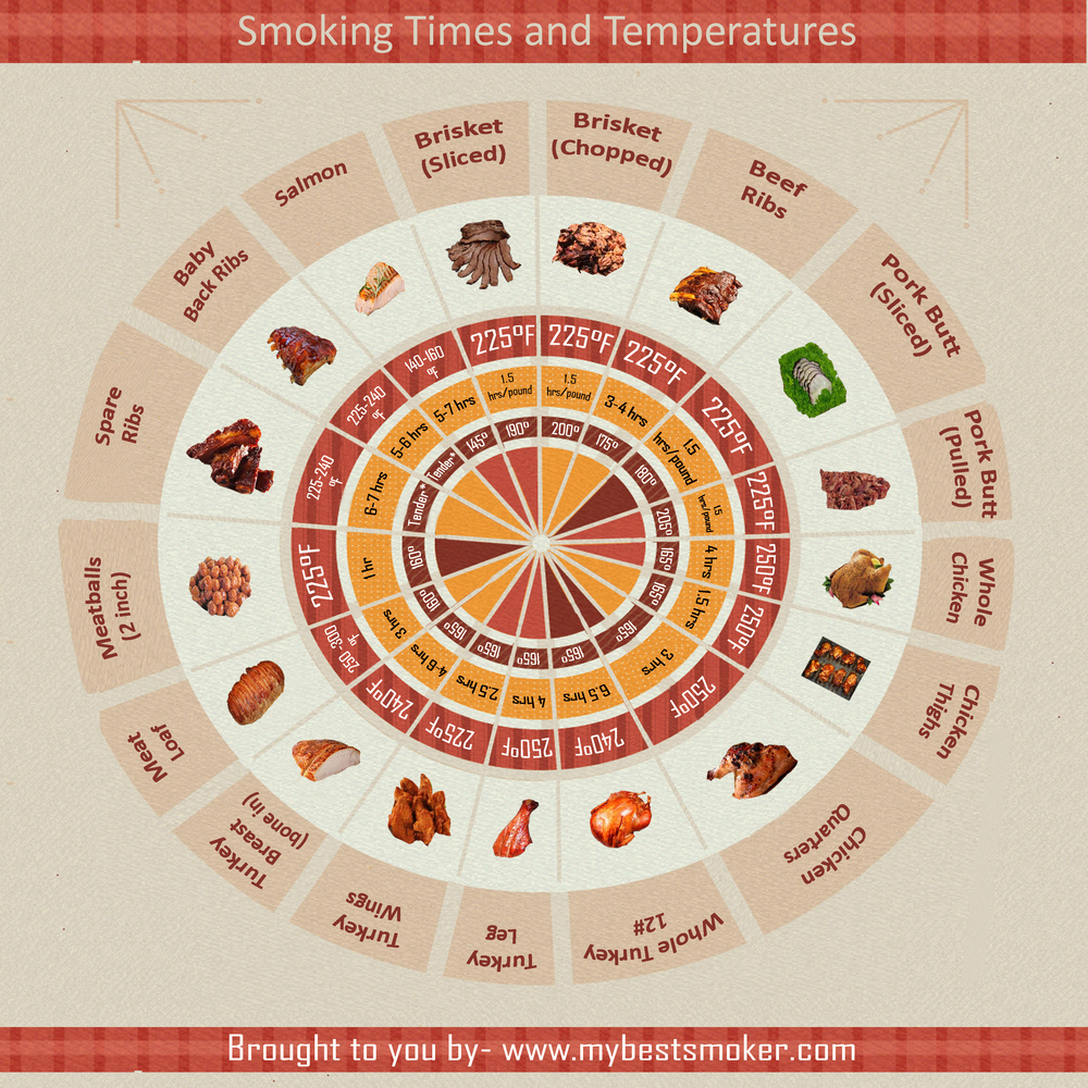 Smoking Times and Temperatures by MyBestSmoker.com