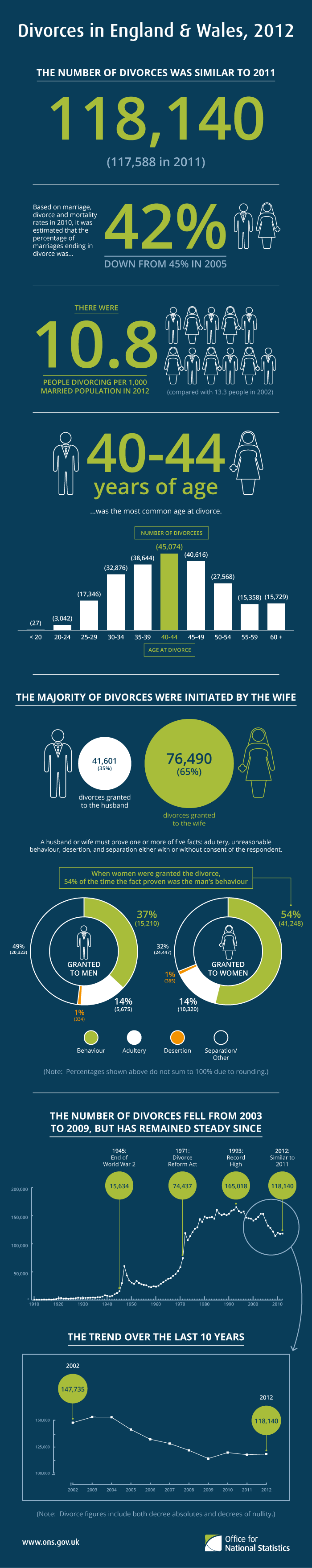 Divorces in England and Wales 2012