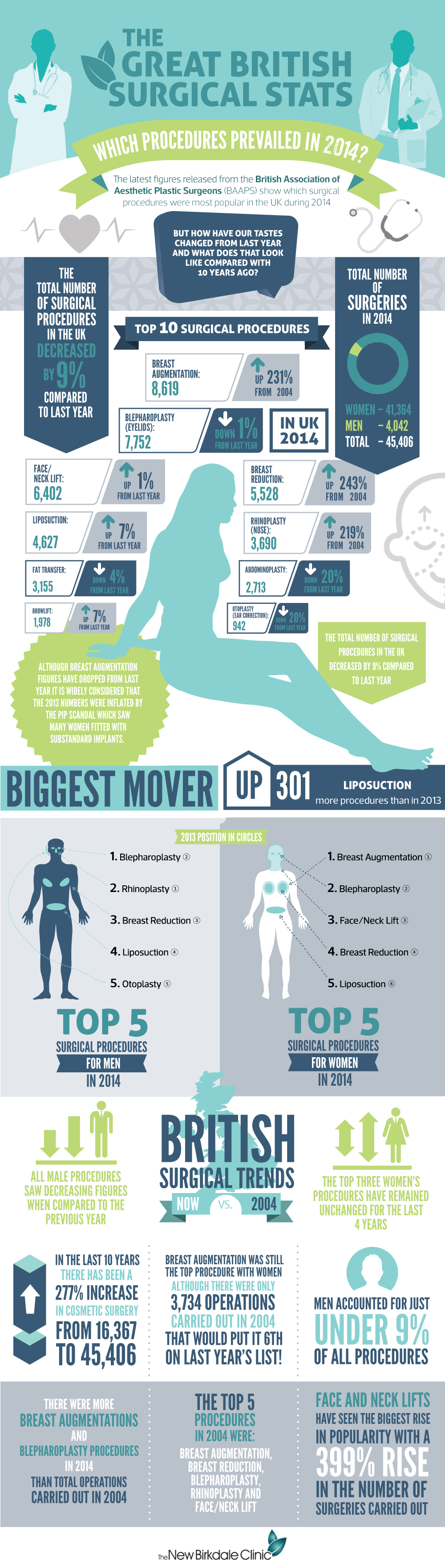 The Great British Surgical Stats by The New Birkdale Clinic