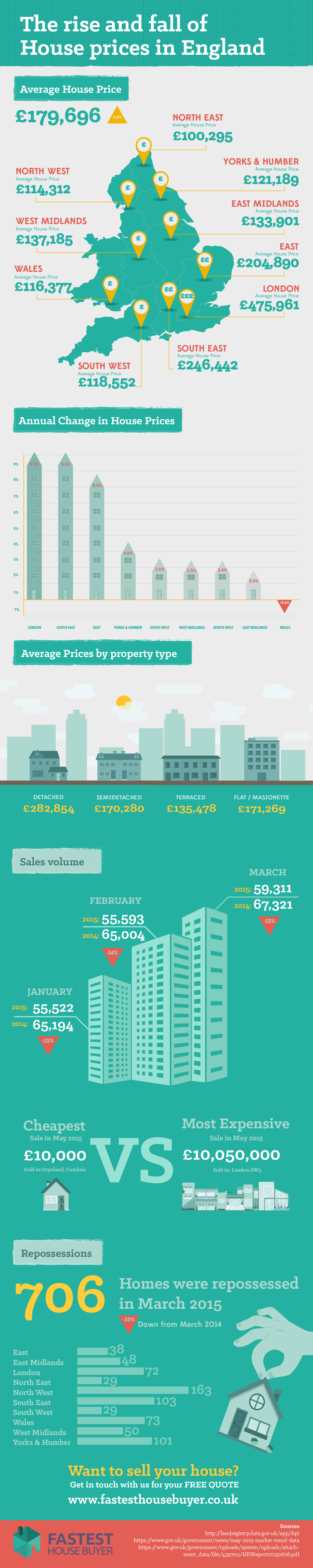 The Rise and Fall of House Prices in England by Fastesthousebuyer.co.uk