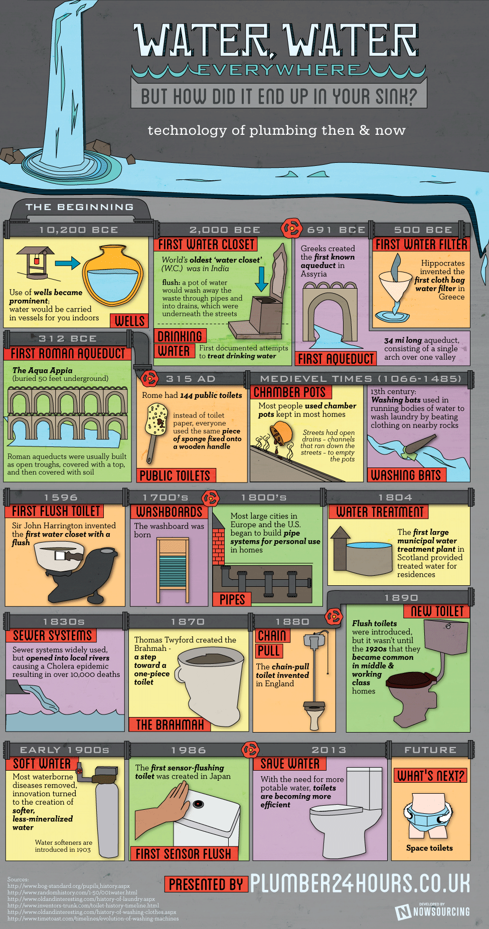 The Technology of Plumbing Then and Now