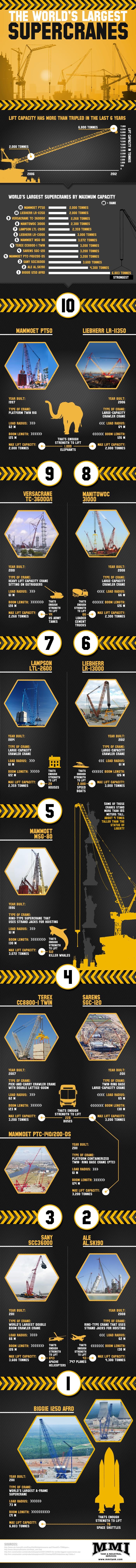 The World’s Largest Super Cranes by MMI Tank and Industrial Services