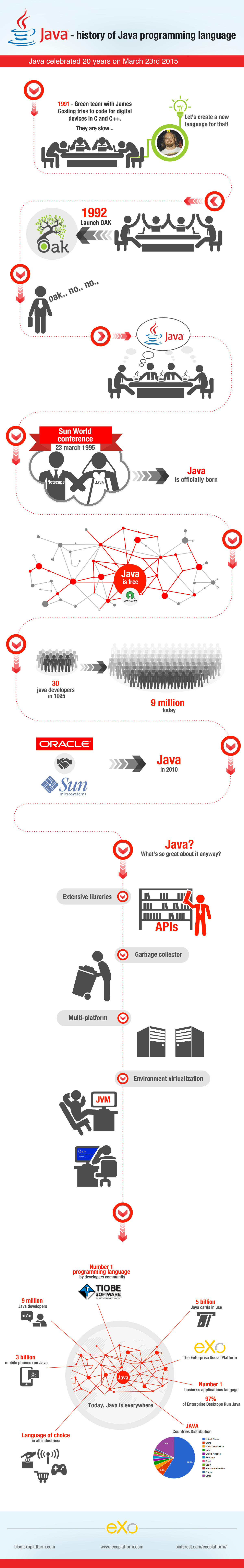 The History of the Java Programming Language