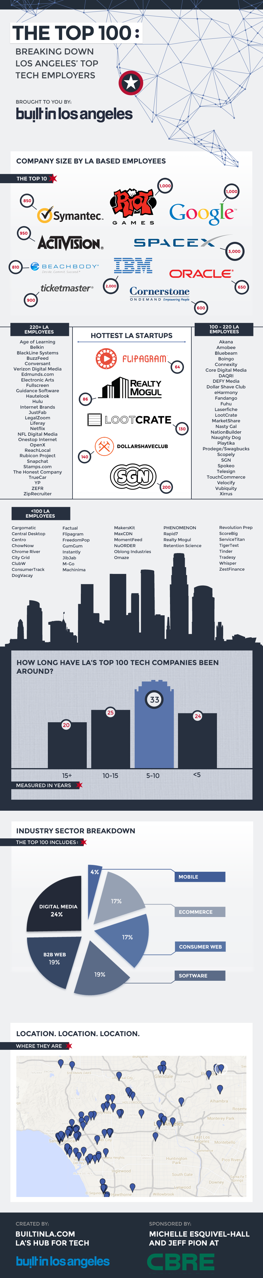 The Top 100: Breaking Down Los Angeles' Top Tech Employers