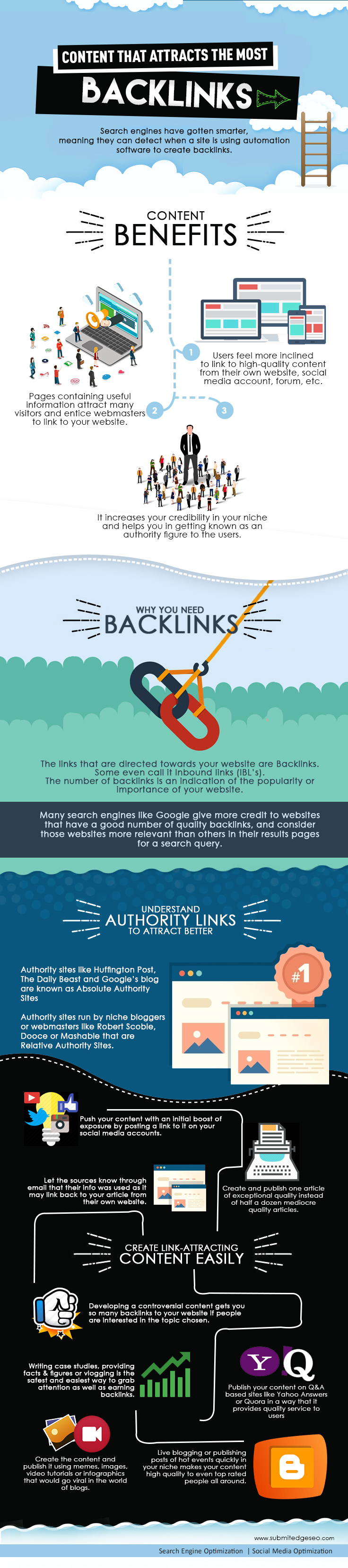 Content That Attracts The Most Backlinks by SubmitedgeSEO