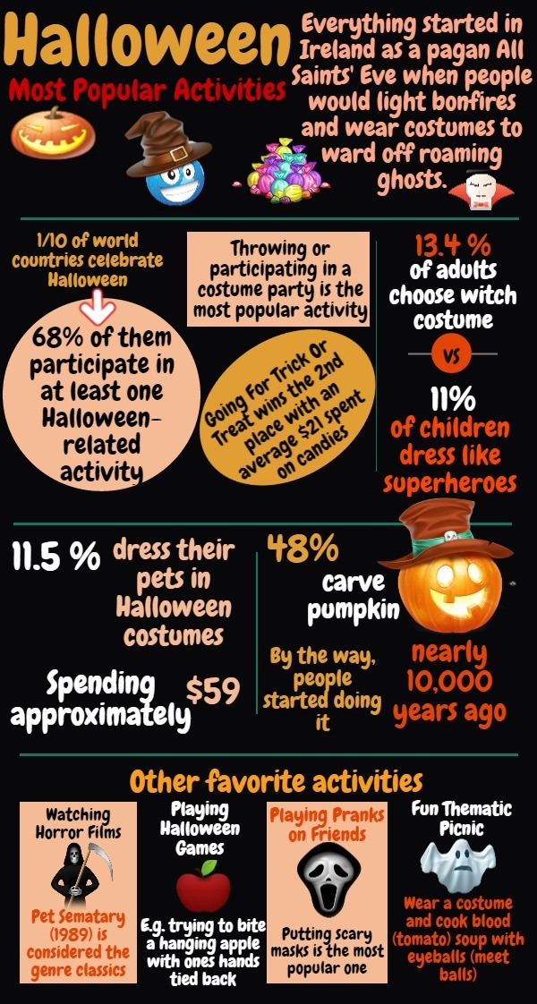 Halloween Most Popular Activities by Globelink International