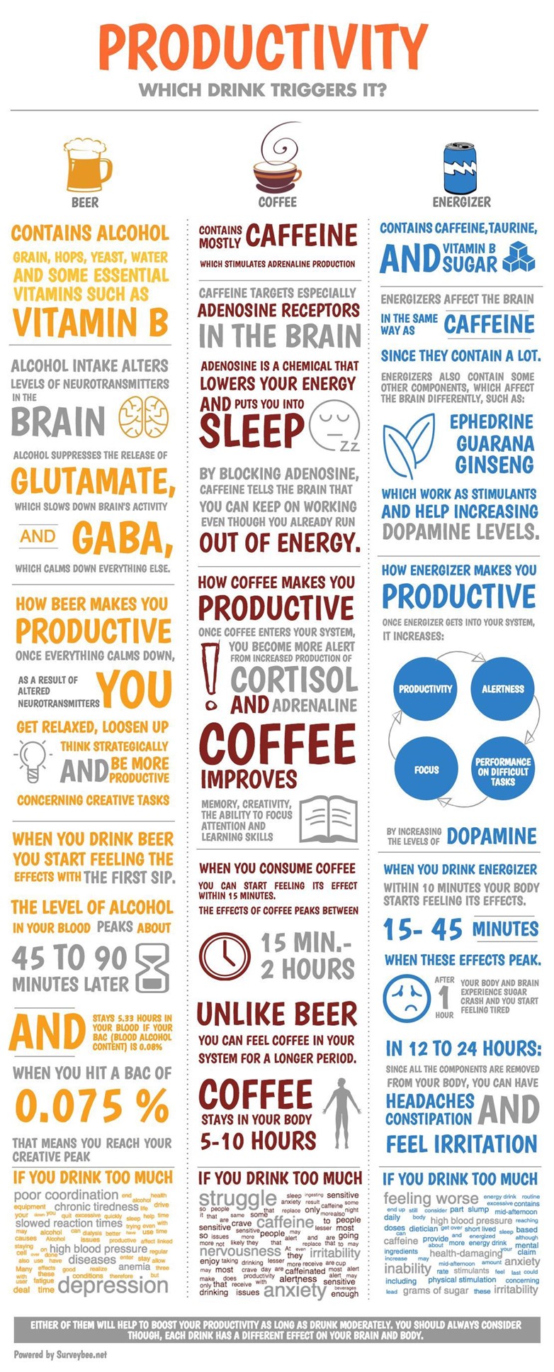 Which Drink Makes You More Productive by SurveyBee.net