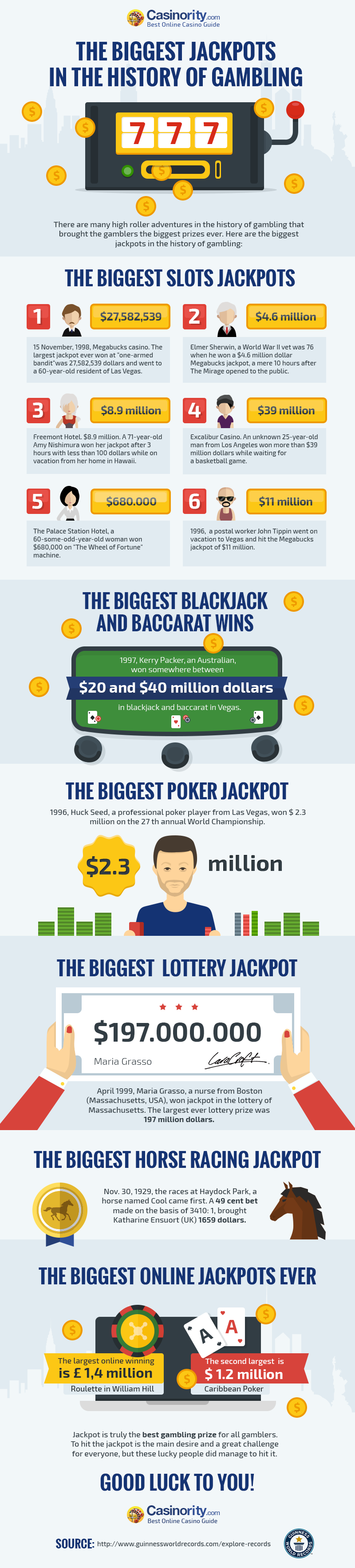 The Biggest Jackpots in the History of Gambling by Casinority.com