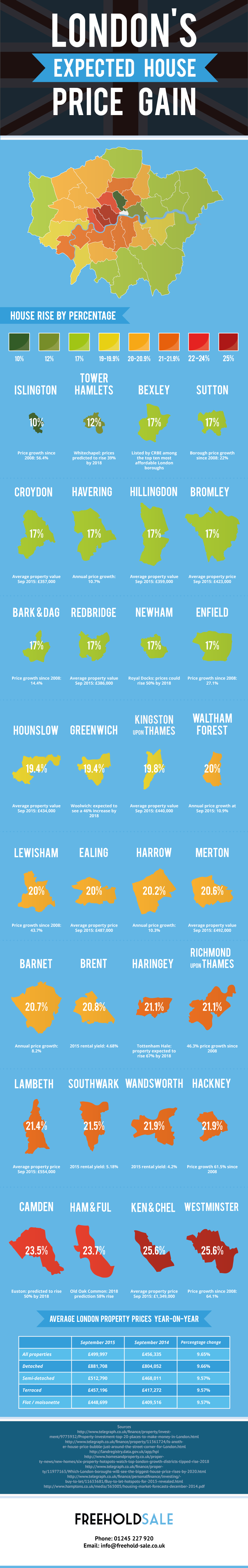 London’s Expected House Price Gain by Freehold Sale