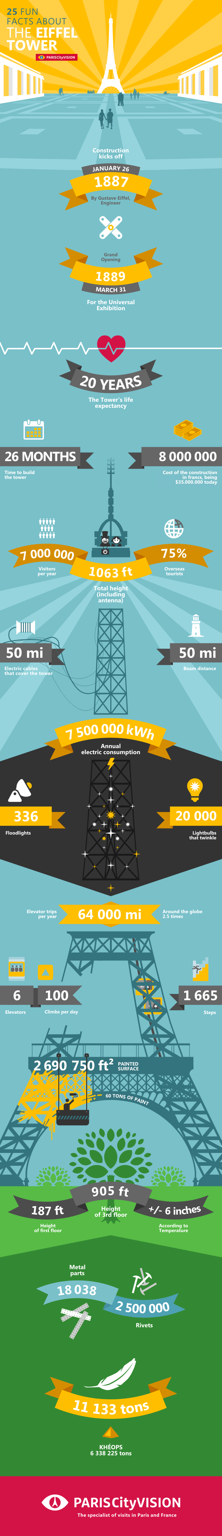 25 Fun Facts About the Eiffel Tower by ParisCityVision