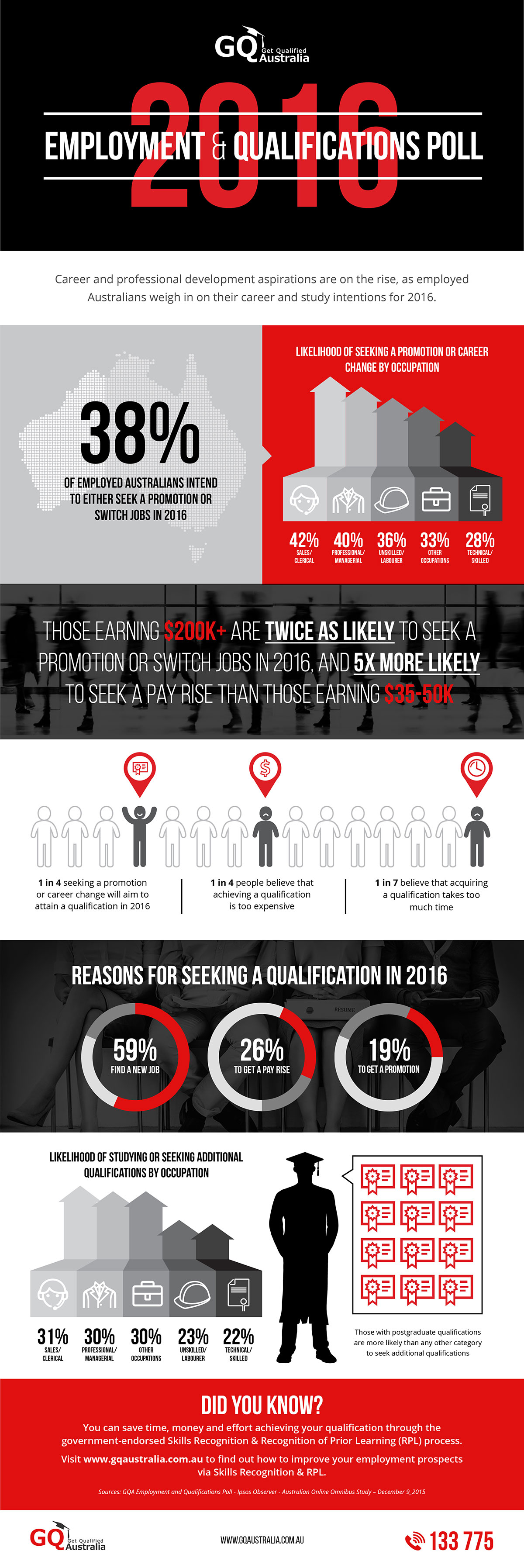 Employment and Qualifications Poll 2016 by GQ Australia