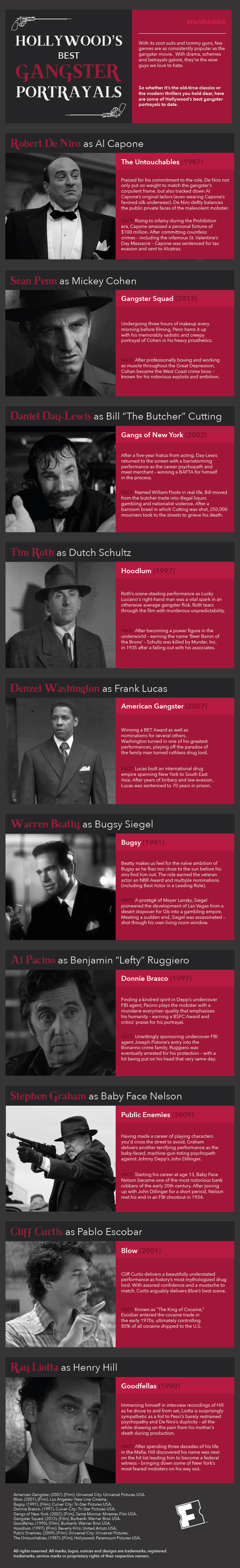 Hollywood’s Best Gangster Portrayals by Fandango