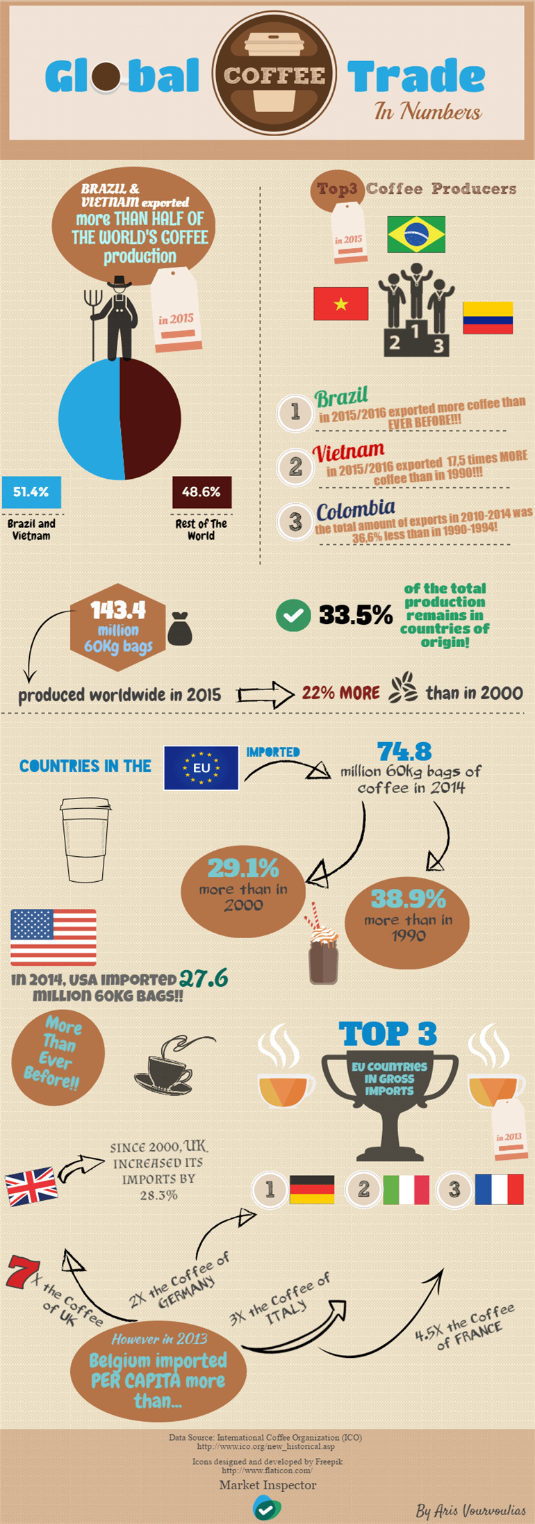 The Global Coffee Trade in Numbers by Market Inspector