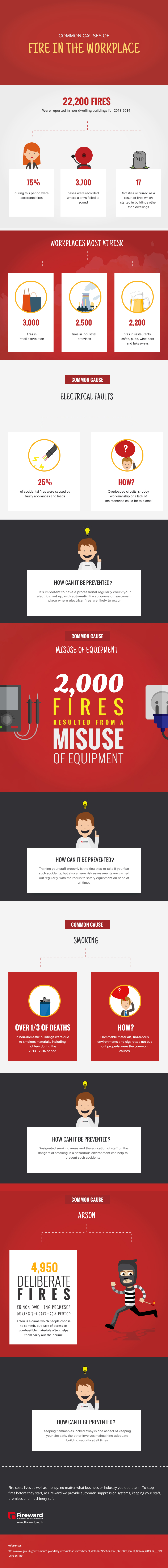 Common Causes of Fire in the Workplace by Fireward