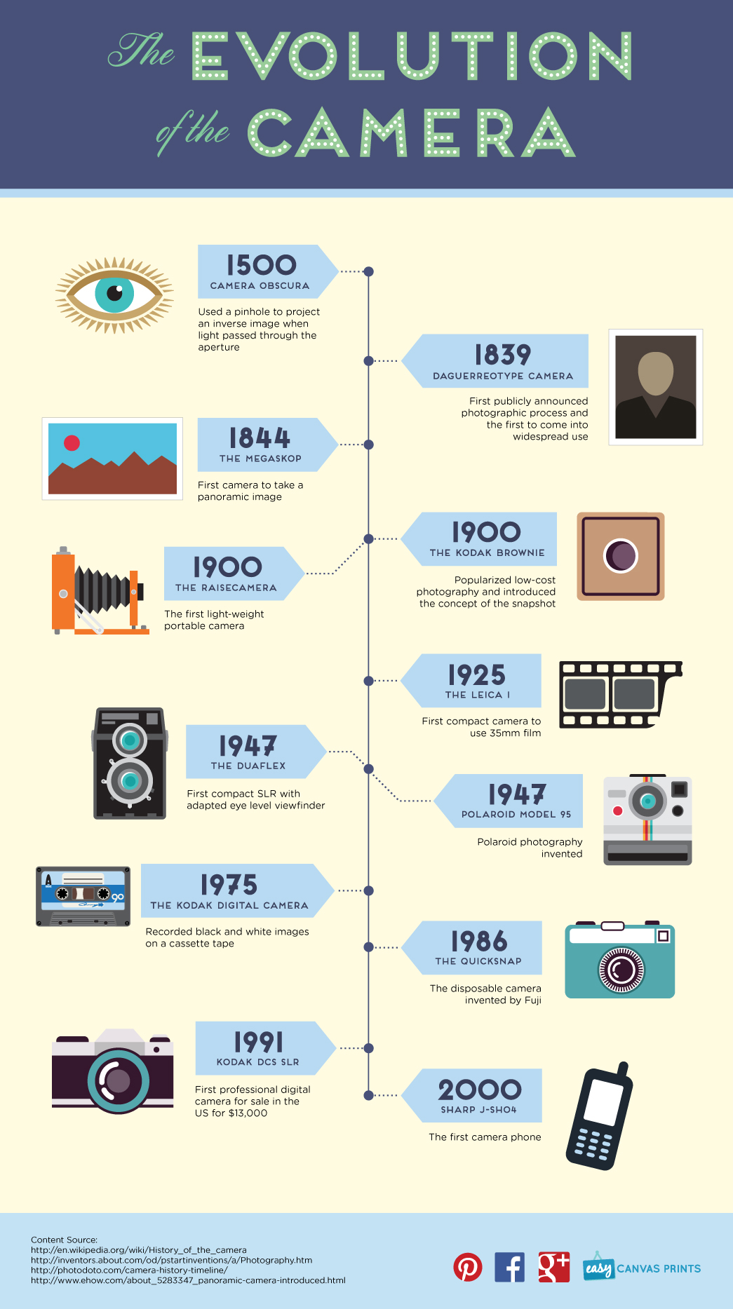 The Evolution of the Camera by Easy Canvas Prints