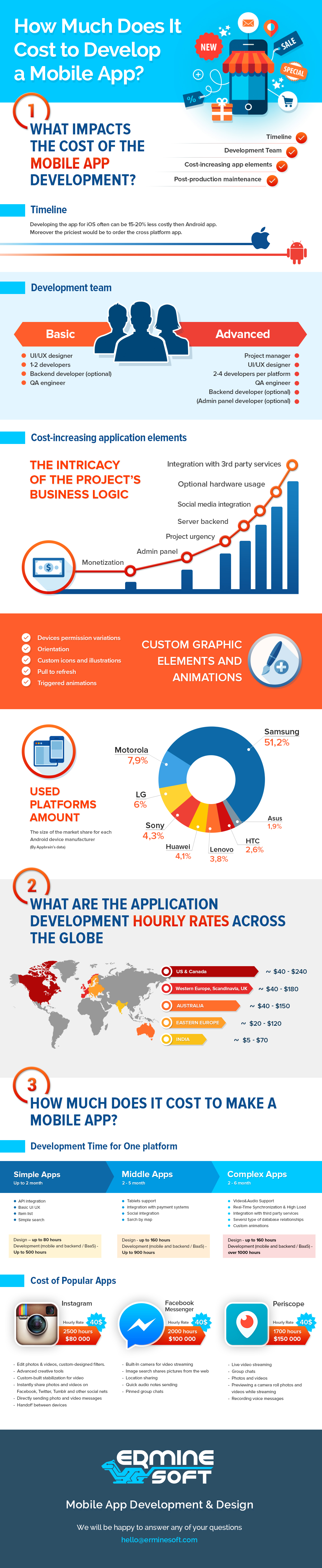 How Much Does It Cost to Develop a Mobile App by Erminesoft