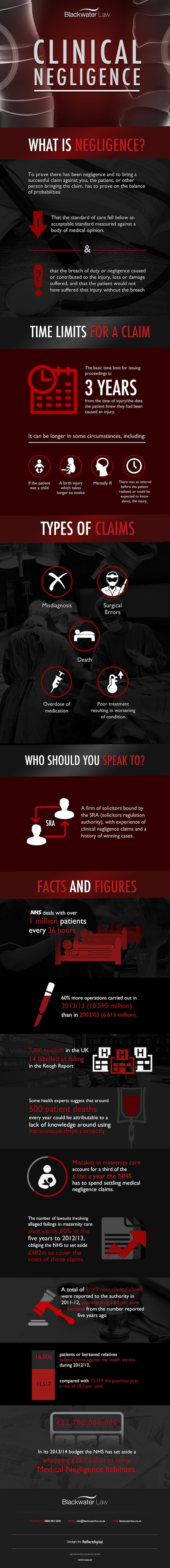 Clinical Negligence Infographic by Backwater Law