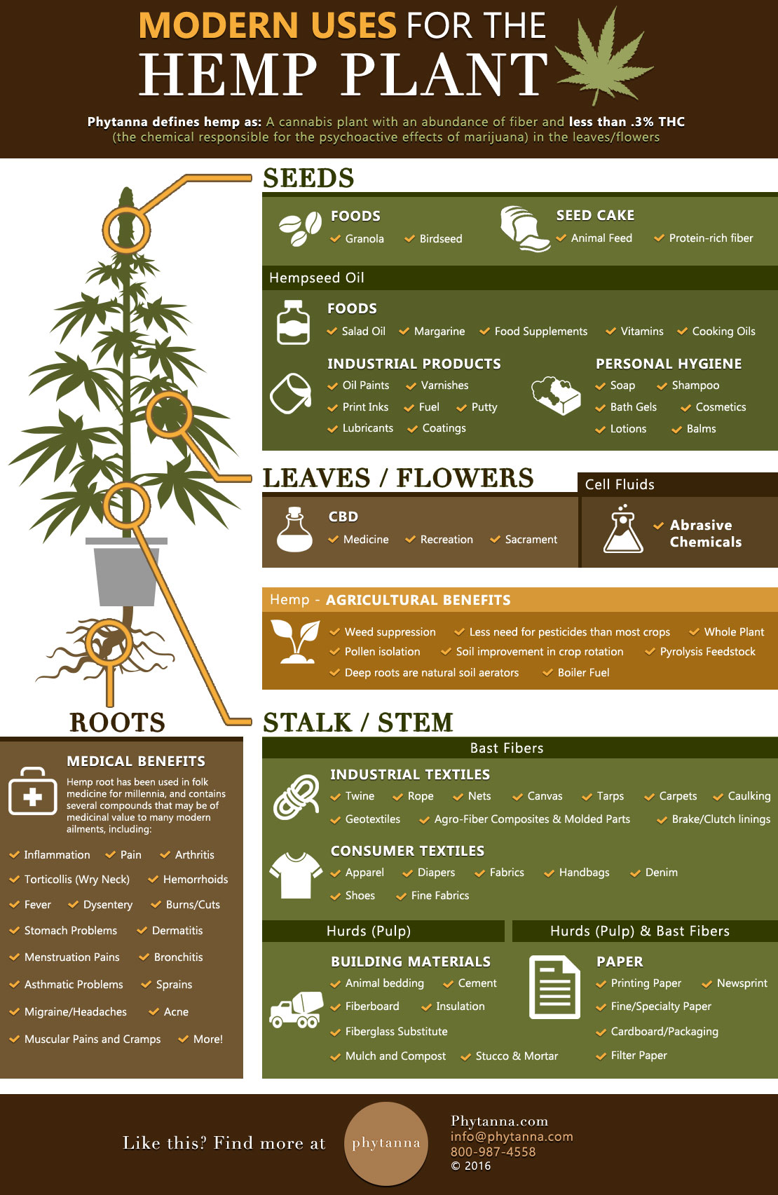 Modern Uses for the Hemp Plant by Phytanna