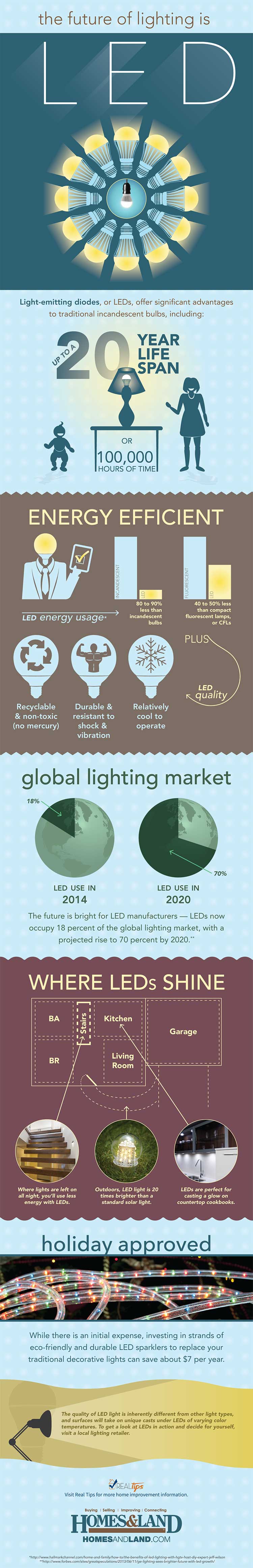 The Future of Lighting is LED by Homes & Land