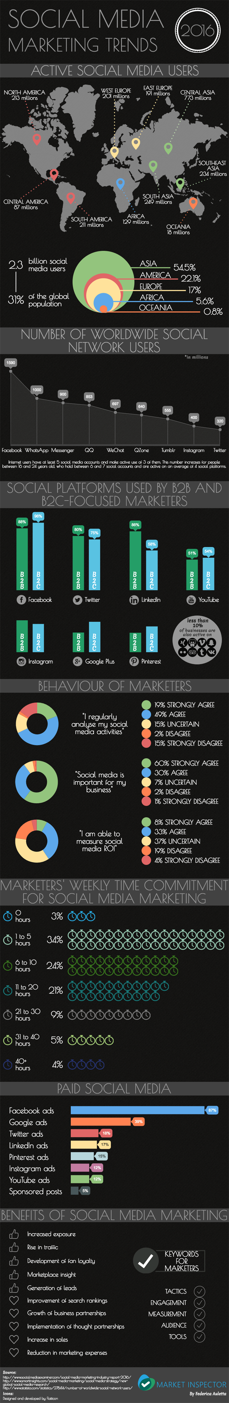 Social Media Marketing Trends 2016 by Market Inspector