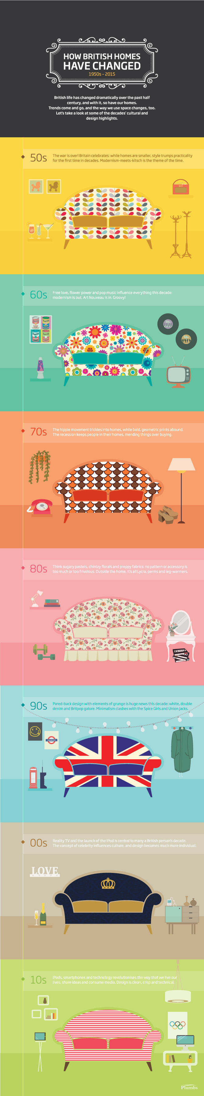 How British Homes Have Changed 1950s - 2015 by Plumbs