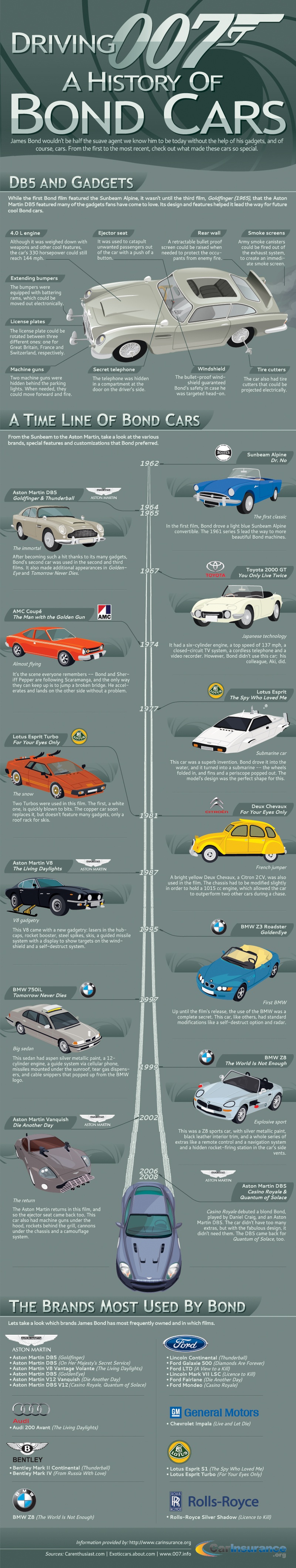 Driving 007: A History of Bond Cars by CarInsurance.org