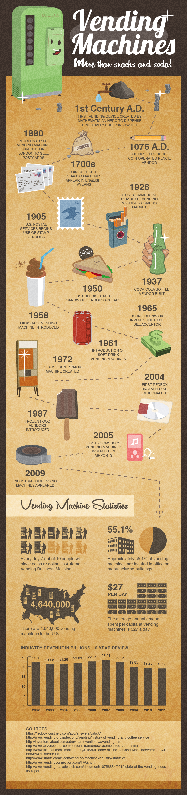 The History of Vending Machines by The Manufacturer