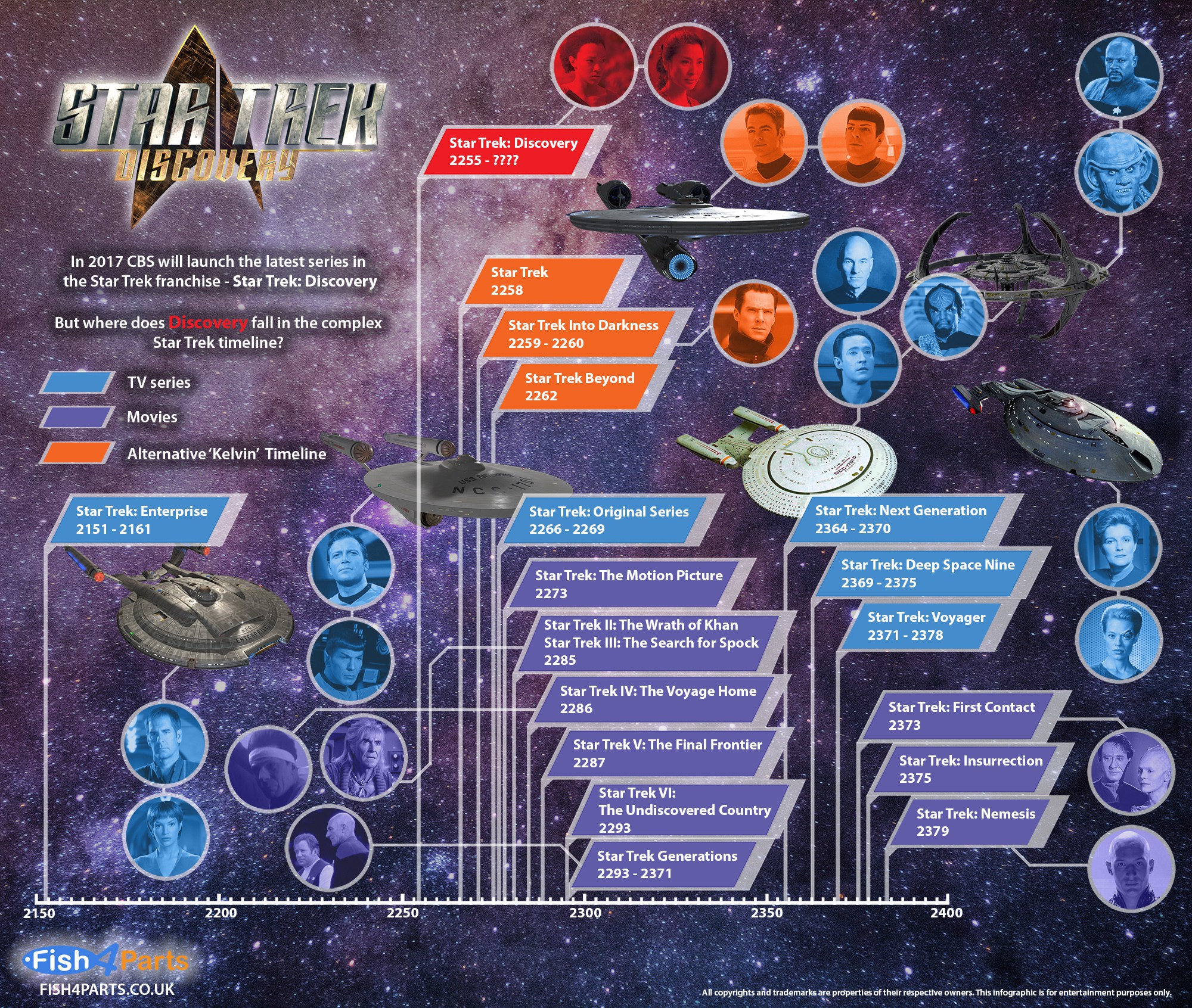  Star Trek Timeline With New Series Discovery Included