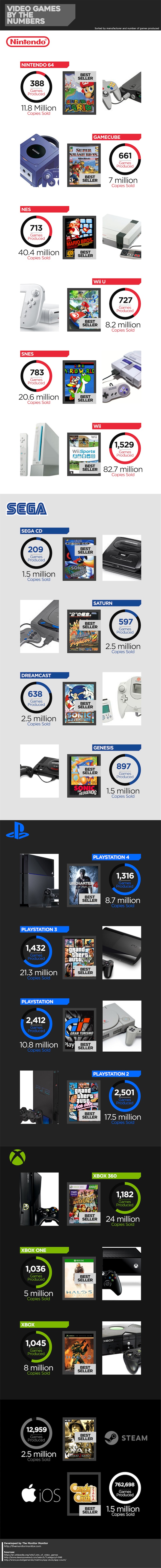 Video Games By The Numbers from The Monitor Monitor